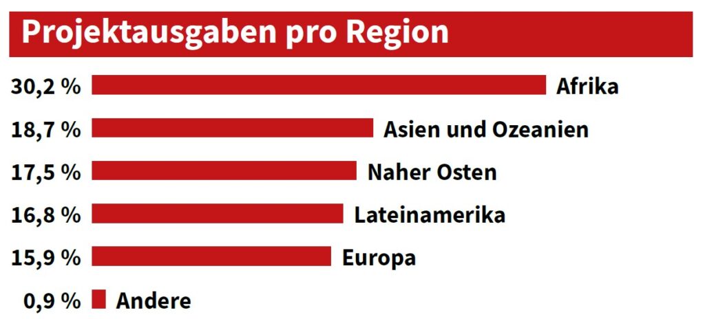 Projectuitgaven per regio DE